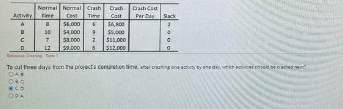 To cut three days from the project's completion