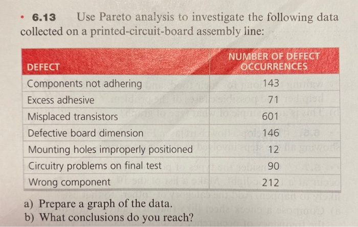 solve Problem 6.13 a & b 6.13 Use Pareto analysis