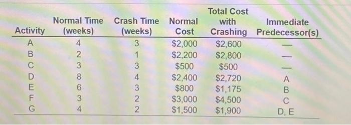 Activity A B D E F G Normal Time Crash Time