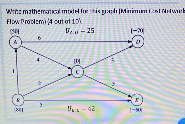 Write mathematical model for this graph (Minimum