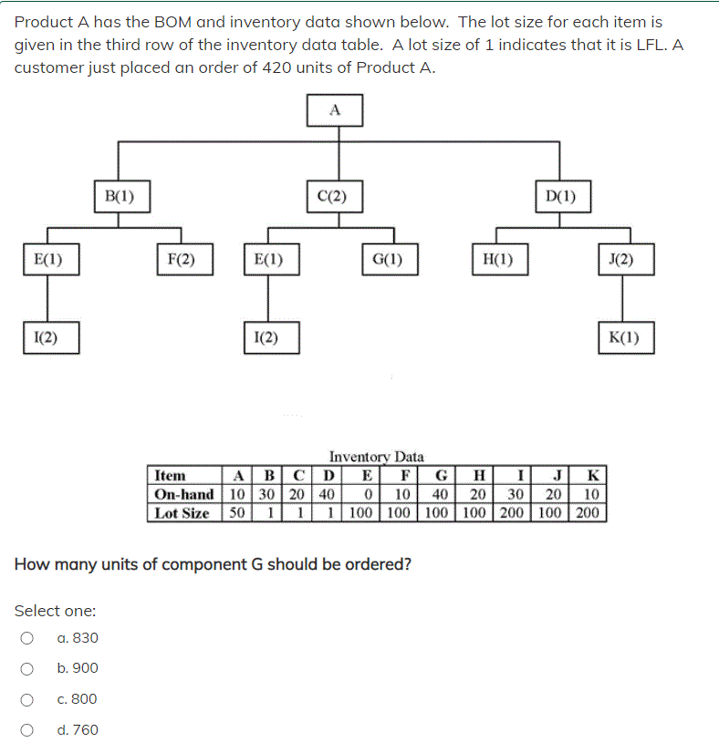Product A has the BOM and inventory data shown