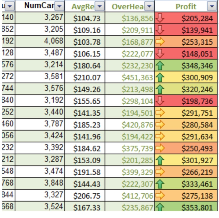 Question - a) Format the table choose your own