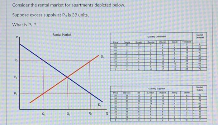 Consider the rental market for apartments