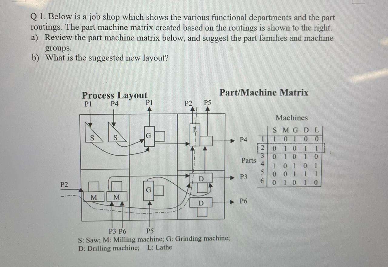 Q1. Below is a job shop which shows the various