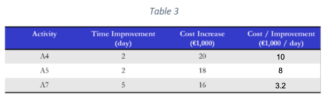 Complete the forth column of Table 3 (already