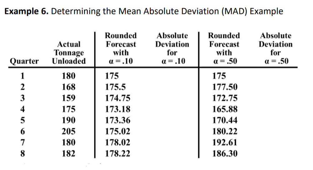 Example 6. Determining the Mean Absolute