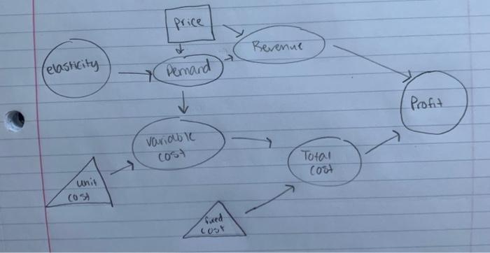 Construct an influence chart for the problem. I