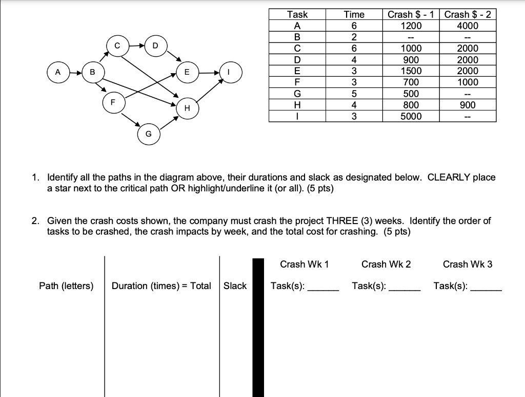 Crash $ - 1 1200 Crash $ - 2 4000 Task A B D E F