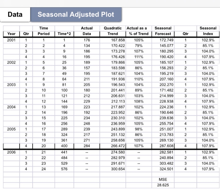 compare MSE from different method. Data Seasonal