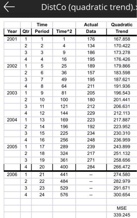 compare MSE from different method. Data Seasonal