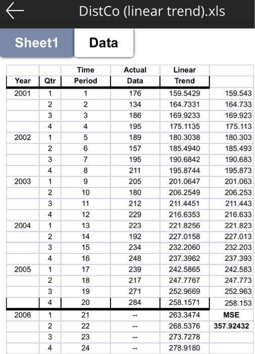compare MSE from different method. Data Seasonal