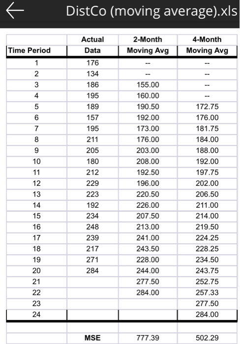 compare MSE from different method. Data Seasonal