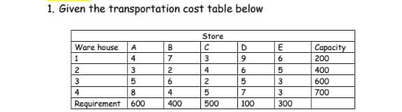 find the transportation schedule using Modified