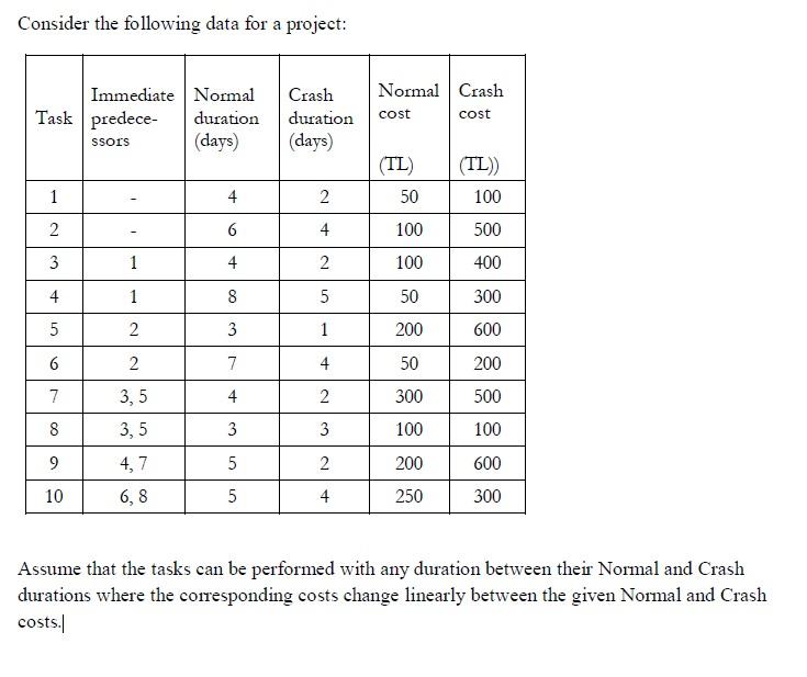 Consider the following data for a project: