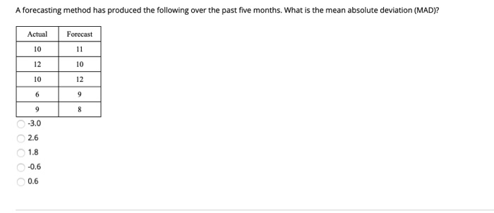 A forecasting method has produced the following