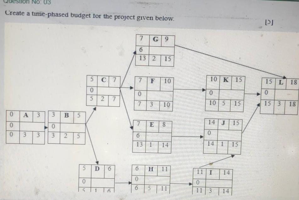 NO: 03 Create a time-phased budget for the