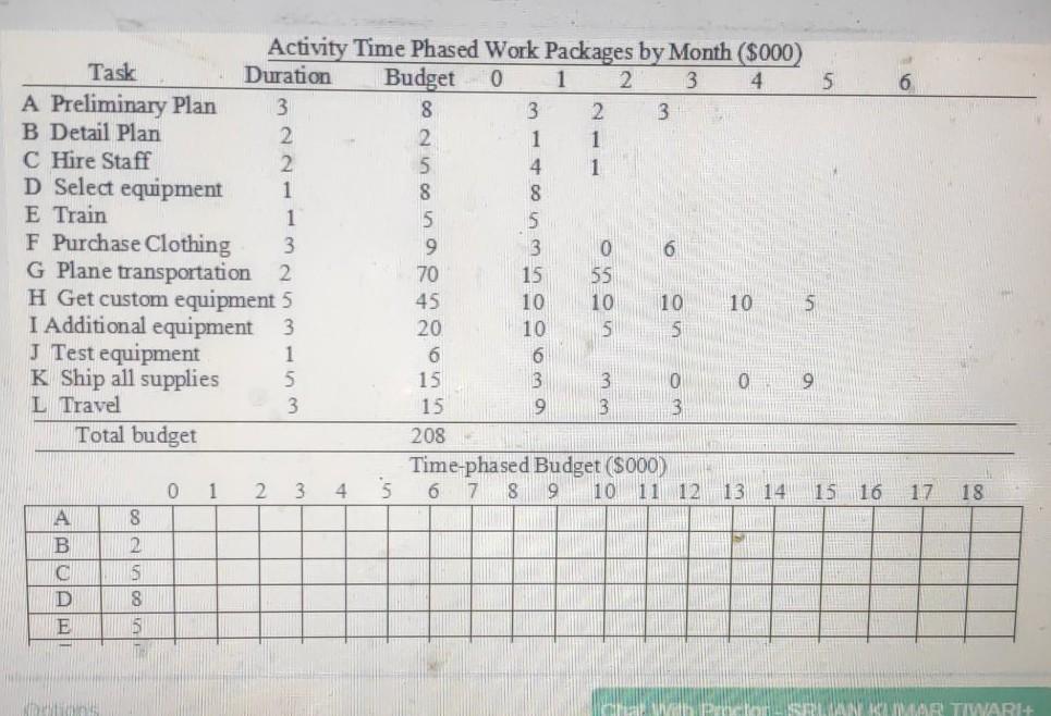 NO: 03 Create a time-phased budget for the