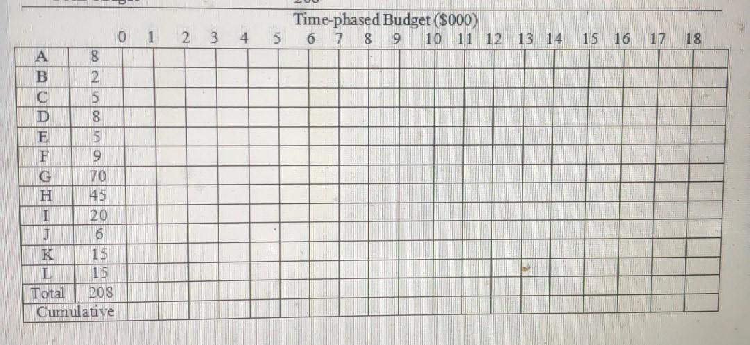 NO: 03 Create a time-phased budget for the