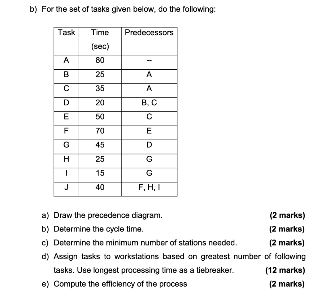 b) For the set of tasks given below, do the