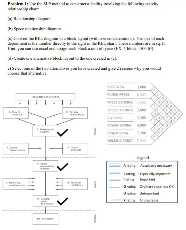 Problem 1: Use the SLP method to construct a