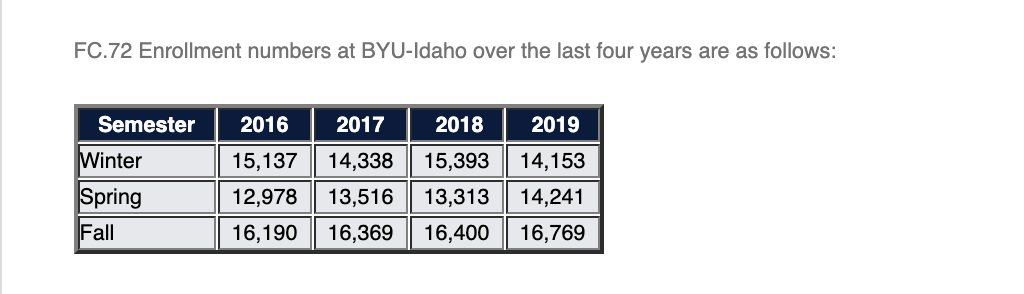 please show work in excel. FC.72 Enrollment