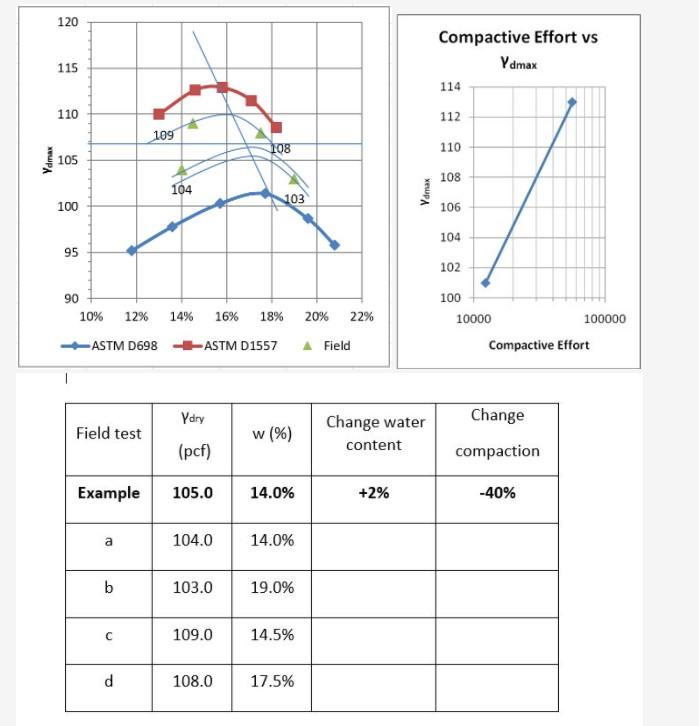 A. For Field Test a shown on problem table what