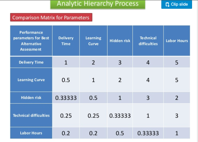 Using Analytic Hierarchy Process (AHP) please