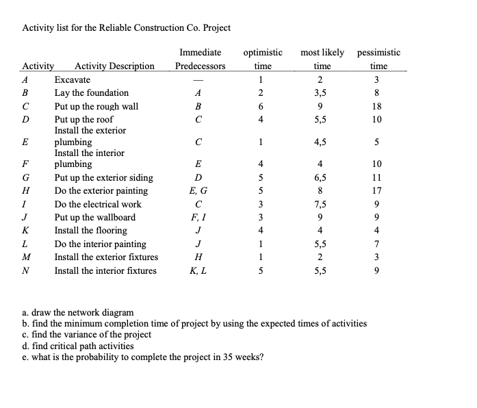 Activity list for the Reliable Construction Co.