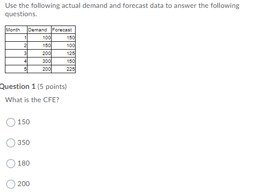 Use the following actual demand and forecast data