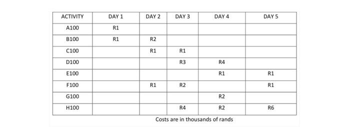 Question 6 (Marks: 10) The project budgeting