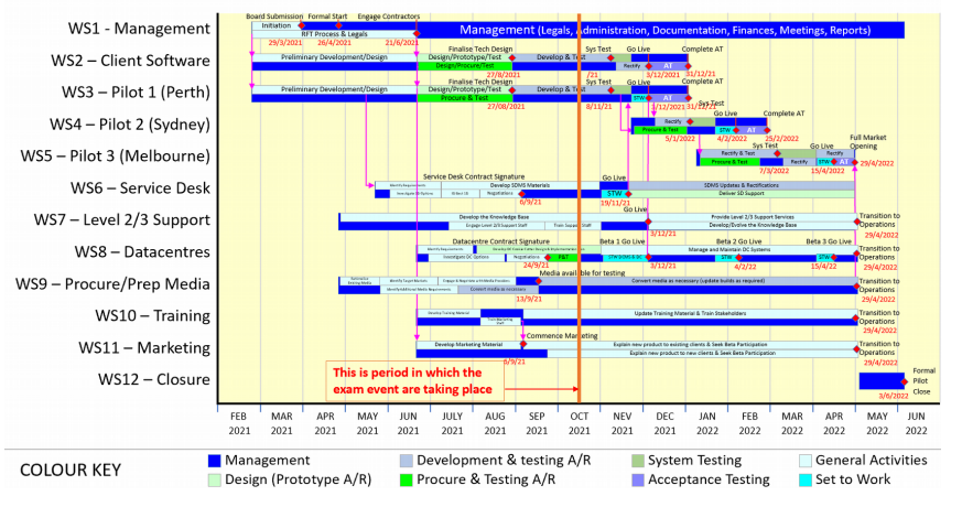Program Management: Figure 1: WS1 - Management