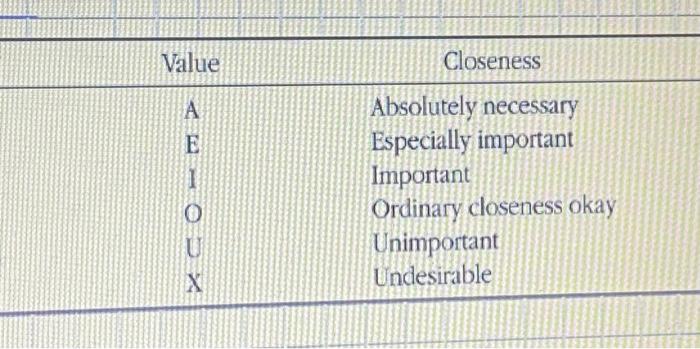 in facilites planning ( qualitative flow