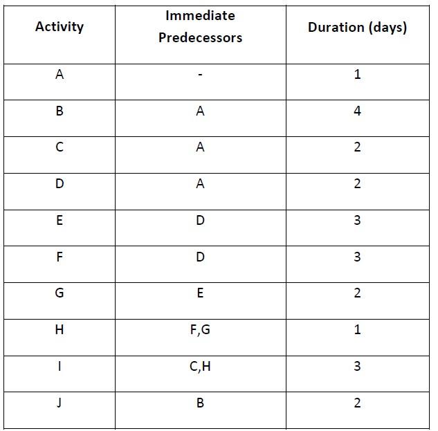 A project has the following characteristics: