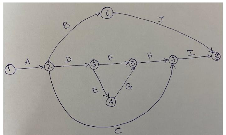 A project has the following characteristics: