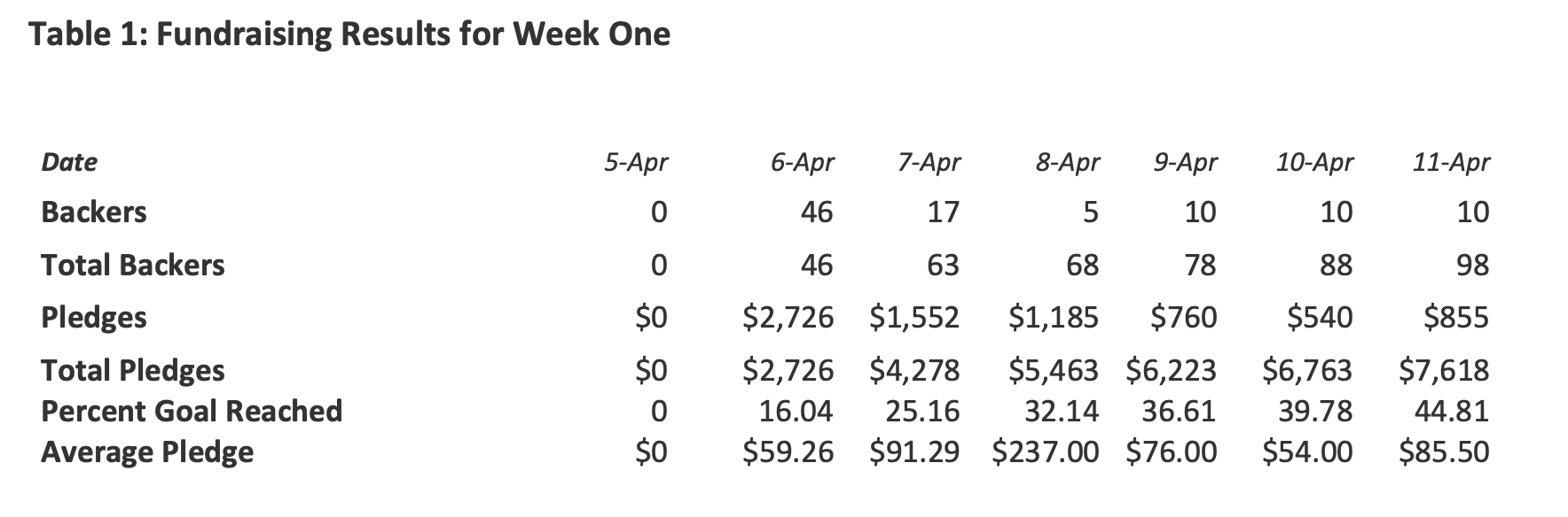 Answer these questions 1. Kickstarters model is