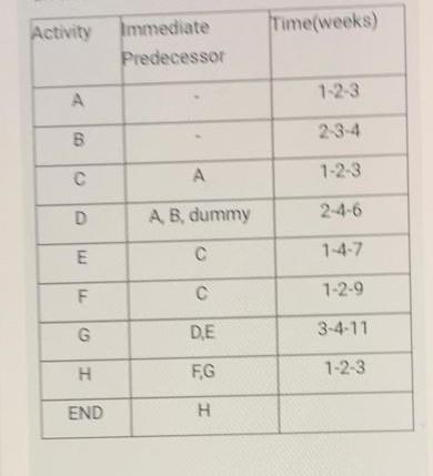 Given the table below Calculate the variance for
