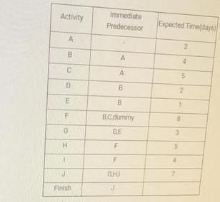 Given the table below Calculate the variance for