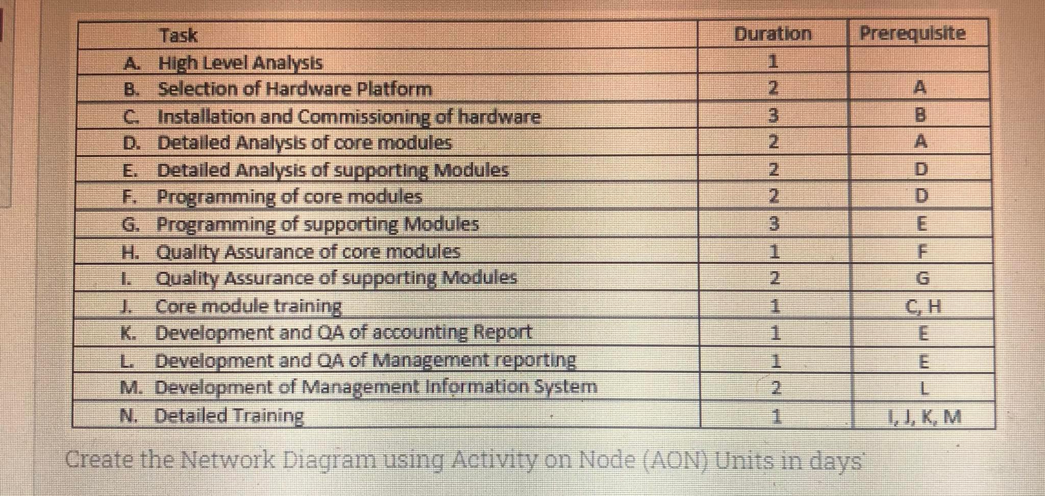 Create the Network Diagram using Activity on Node