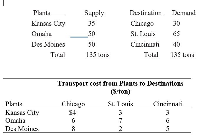 Solve the transportation problem below using the