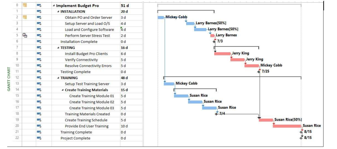 MS-Project is a software program used to assist