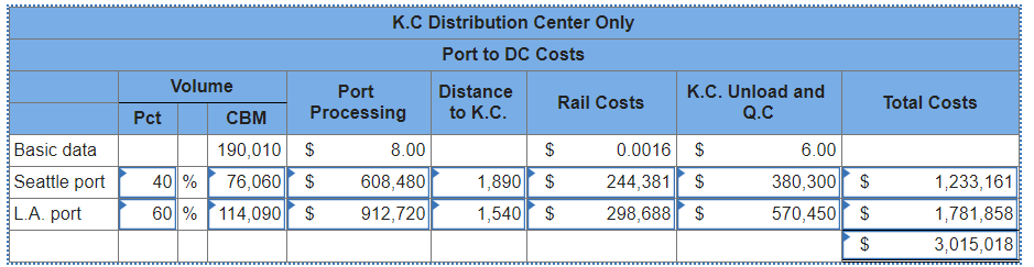 Items are stored in the Kansas City distribution