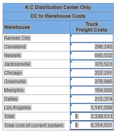 Items are stored in the Kansas City distribution