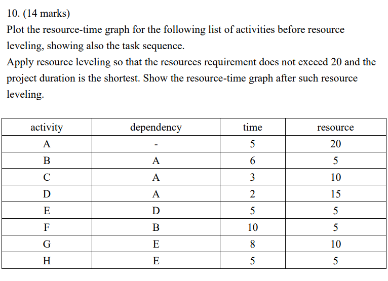 10. (14 marks) Plot the resource-time graph for