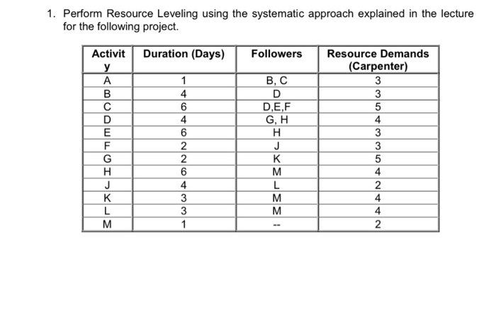 1. Perform Resource Leveling using the systematic