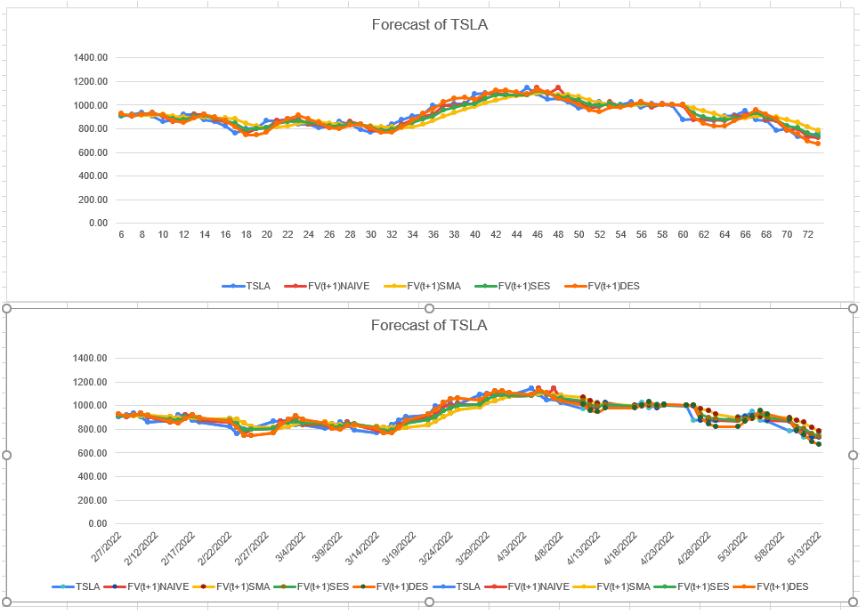 I Just need D) to be done, A)- C) is already