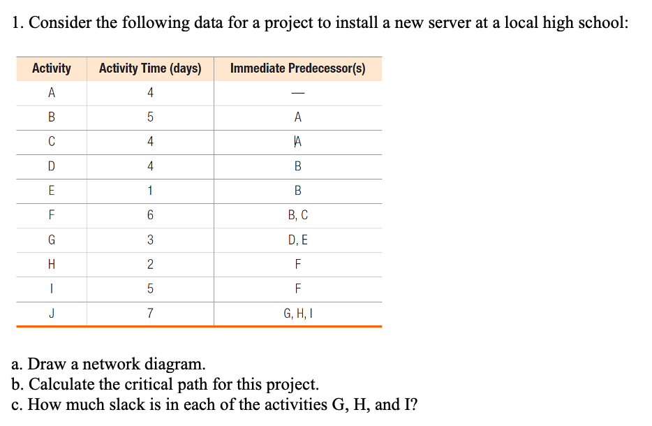 1. Consider the following data for a project to