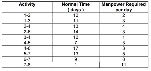 Following are the manpower requirements for the