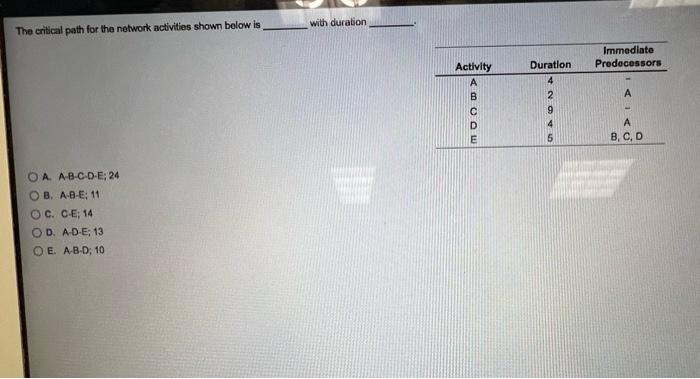 help with duration The critical path for the