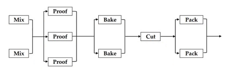 A bread-making factory has the production process