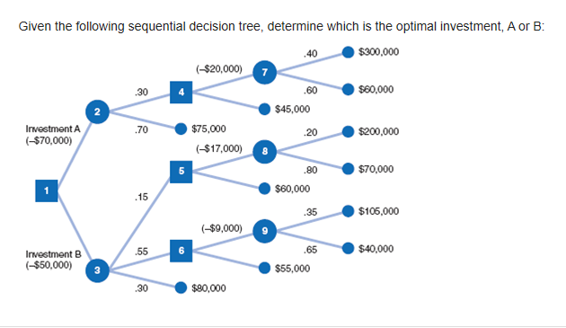 Given the following sequential decision tree,